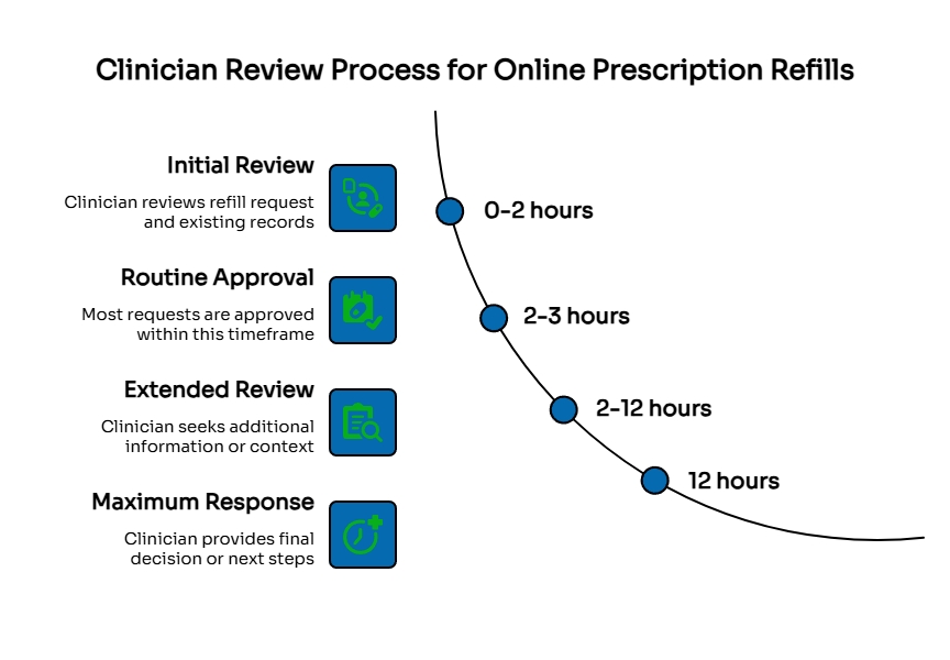 Timeline infographic showing the clinician review process for online prescription refills, from initial review and routine approval to extended review and a final response.
