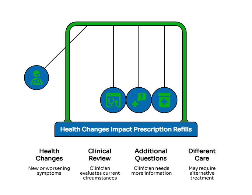 Newton’s cradle infographic showing how health changes can affect prescription refills through clinical review, additional questions, and possible different care needs.