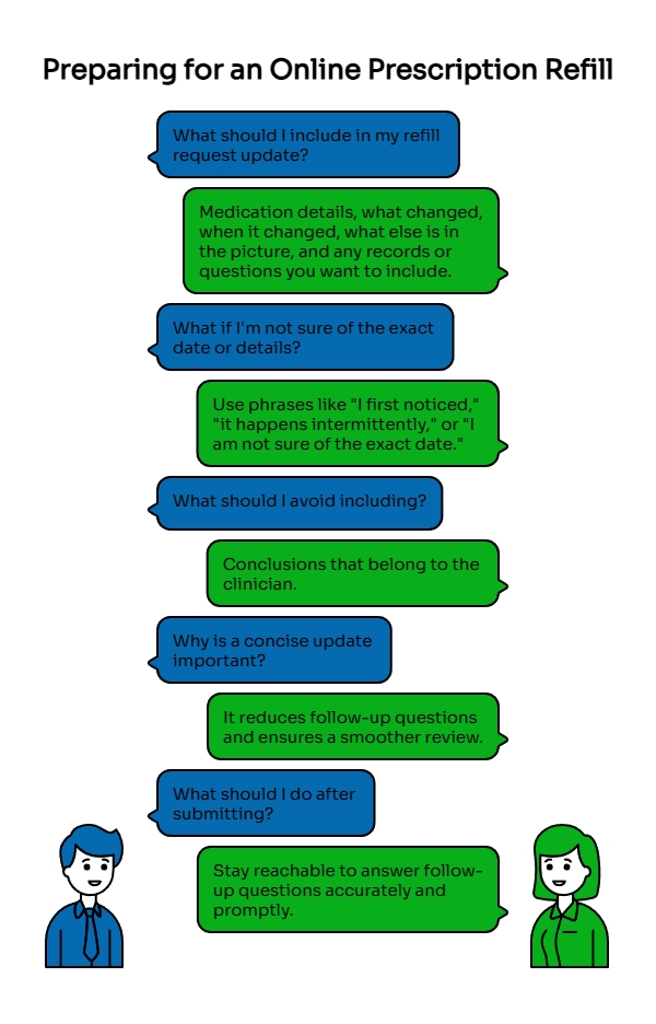 Chat-style infographic explaining how to prepare for an online prescription refill update, including medication changes, uncertain details, concise notes, and follow-up responses.